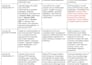 research, write, and provide feedback on proposals, etc